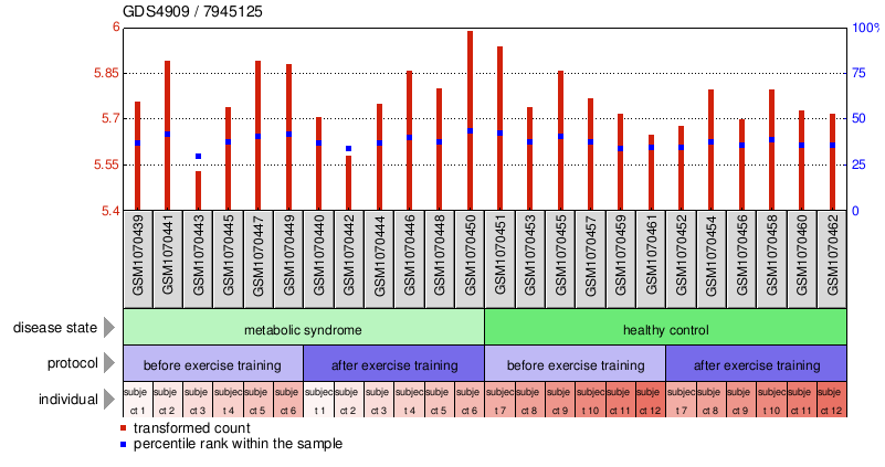 Gene Expression Profile