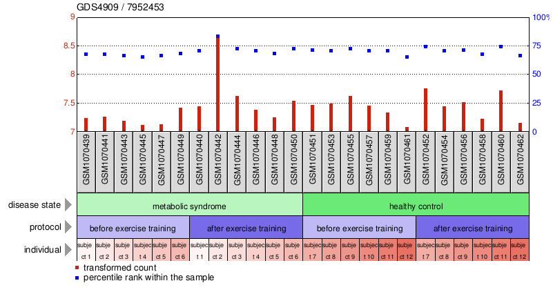 Gene Expression Profile