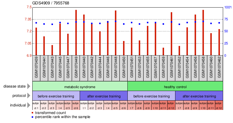 Gene Expression Profile