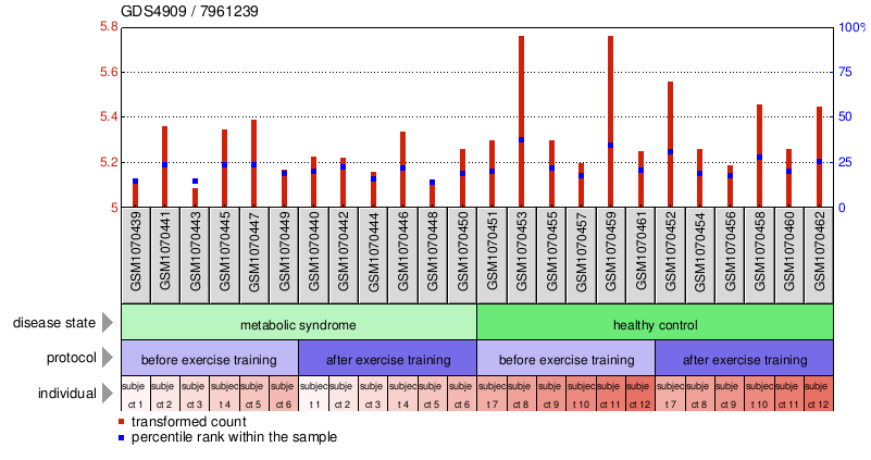 Gene Expression Profile