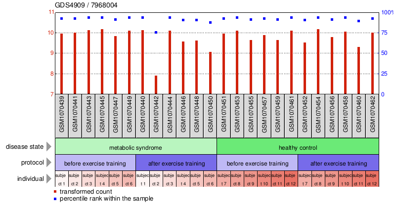 Gene Expression Profile