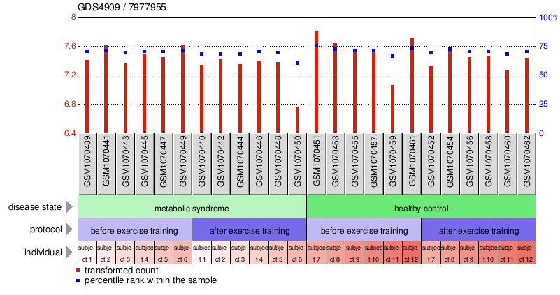 Gene Expression Profile