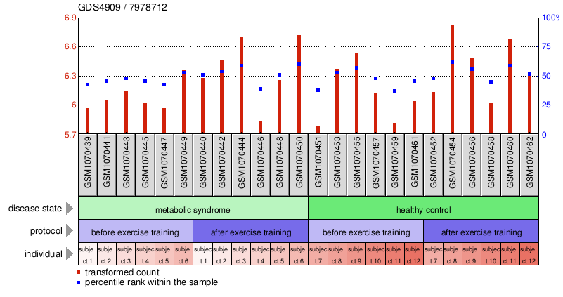 Gene Expression Profile