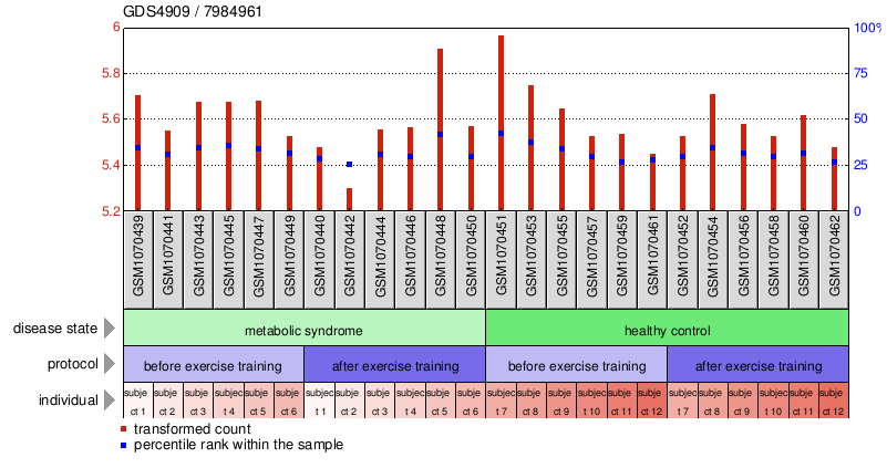 Gene Expression Profile