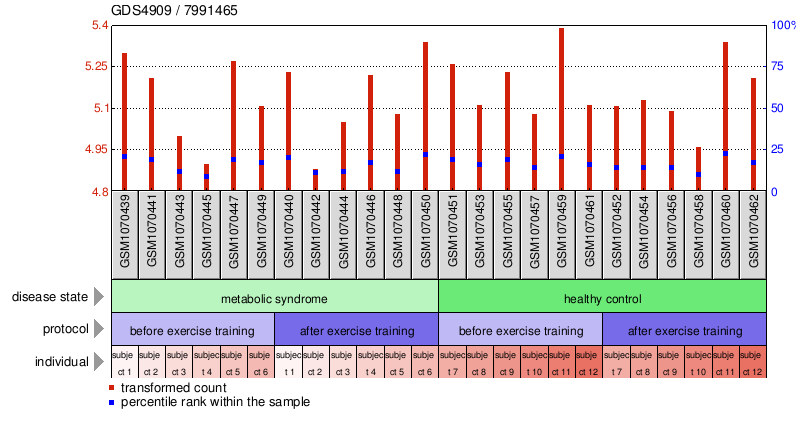 Gene Expression Profile