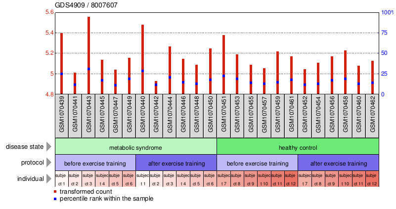 Gene Expression Profile