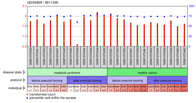 Gene Expression Profile