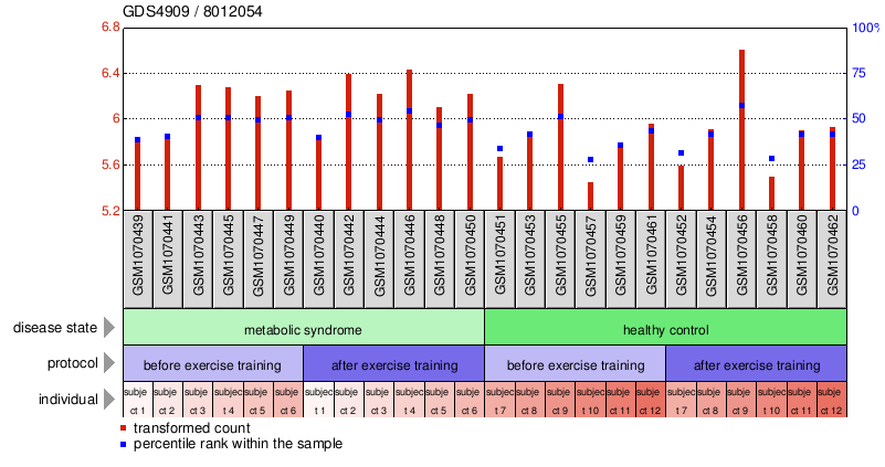 Gene Expression Profile