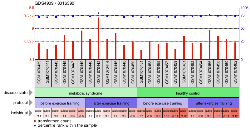 Gene Expression Profile