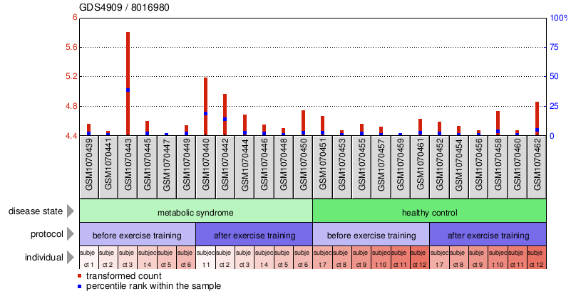 Gene Expression Profile