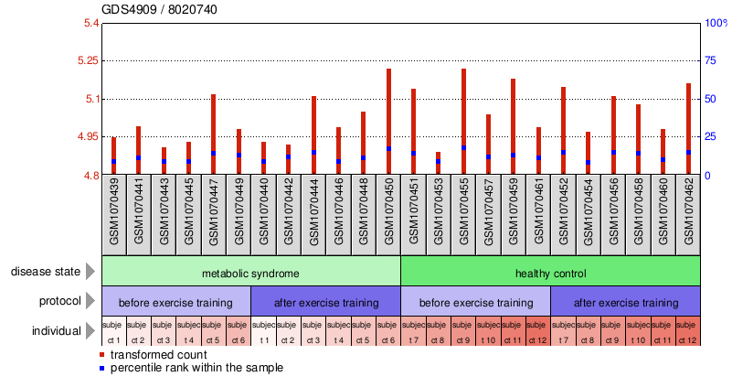 Gene Expression Profile