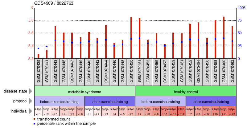 Gene Expression Profile