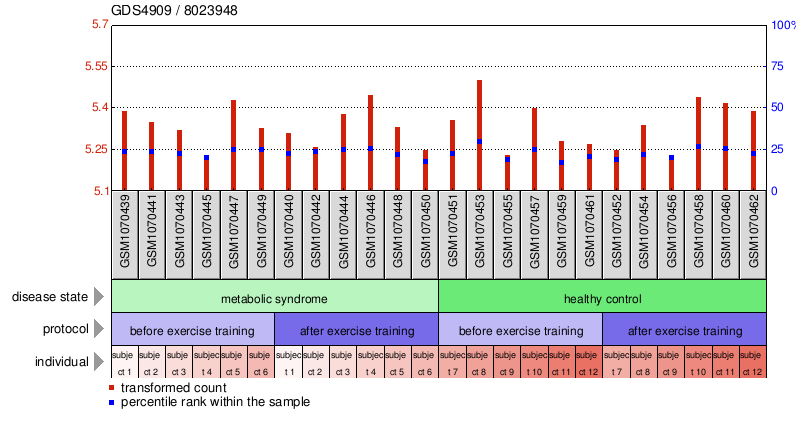 Gene Expression Profile