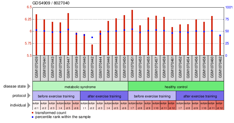 Gene Expression Profile