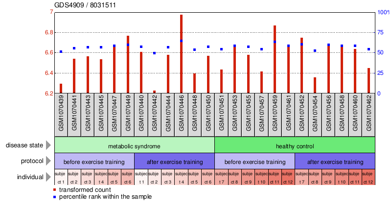 Gene Expression Profile