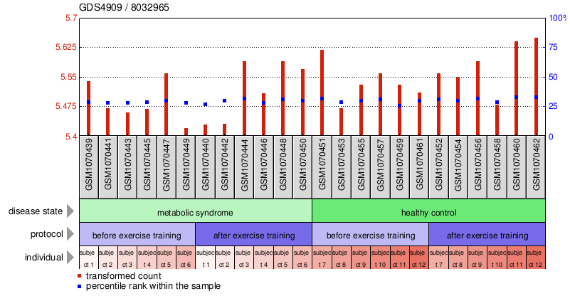 Gene Expression Profile