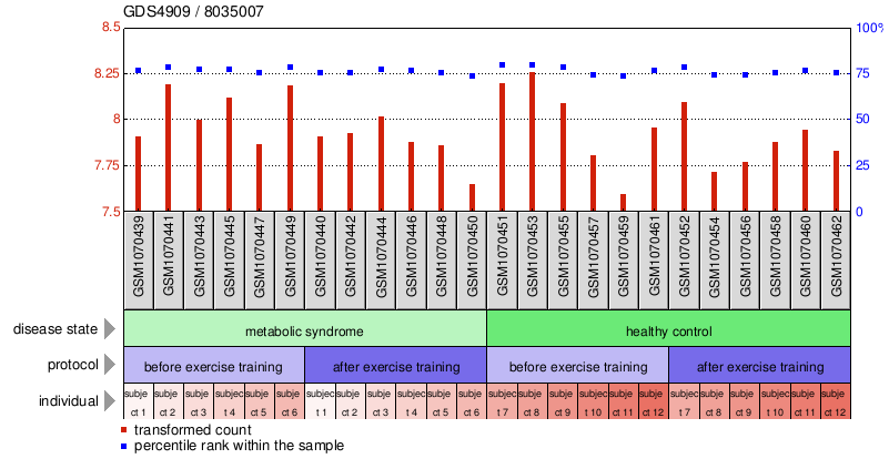 Gene Expression Profile