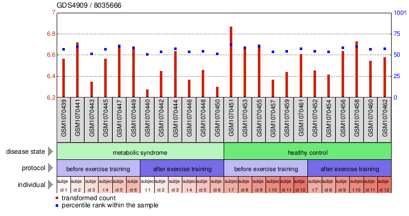 Gene Expression Profile