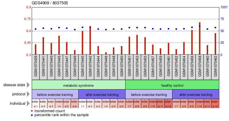 Gene Expression Profile