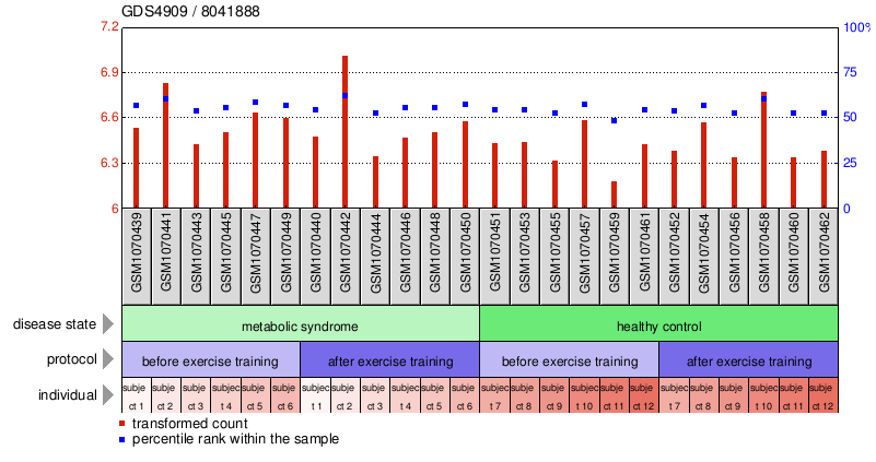 Gene Expression Profile