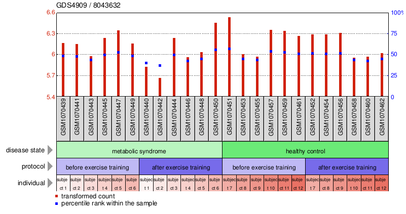 Gene Expression Profile