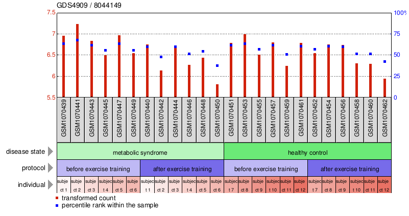 Gene Expression Profile