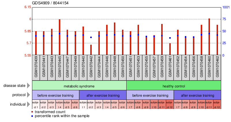 Gene Expression Profile