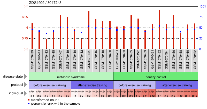 Gene Expression Profile