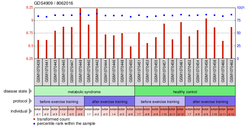 Gene Expression Profile