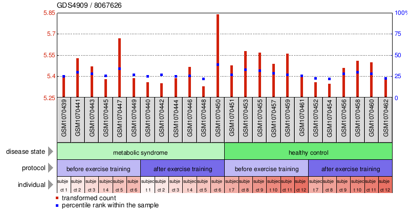 Gene Expression Profile