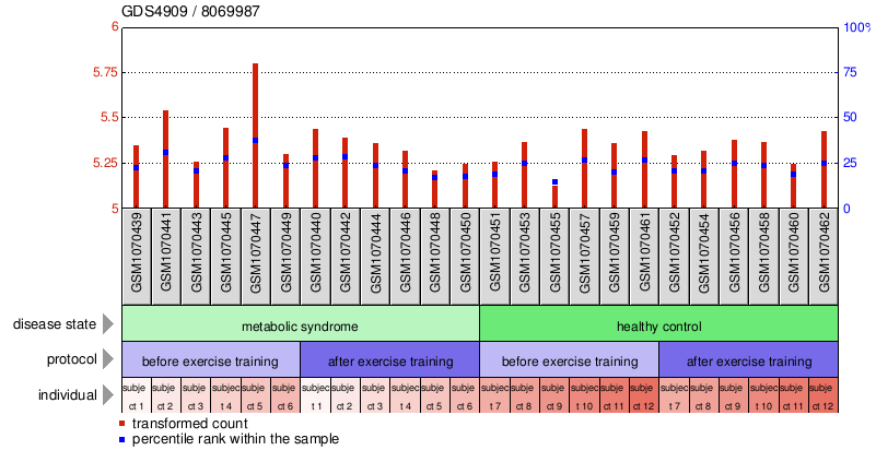 Gene Expression Profile