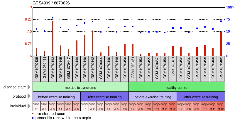 Gene Expression Profile