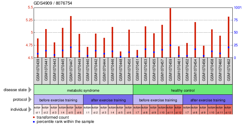 Gene Expression Profile