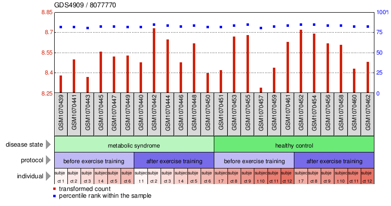 Gene Expression Profile