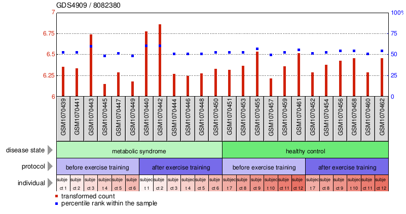 Gene Expression Profile