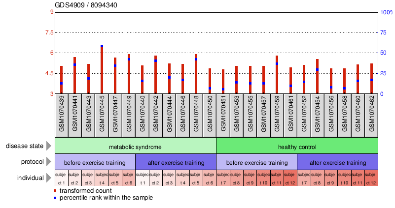 Gene Expression Profile