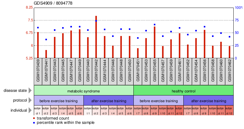 Gene Expression Profile