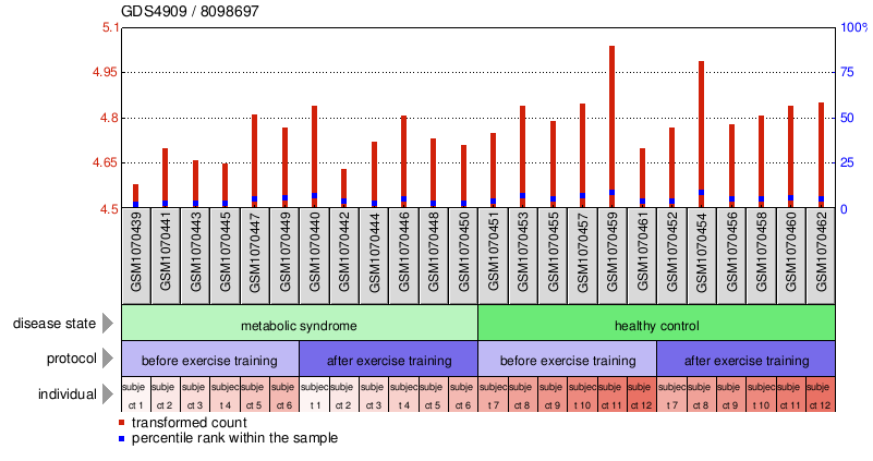 Gene Expression Profile