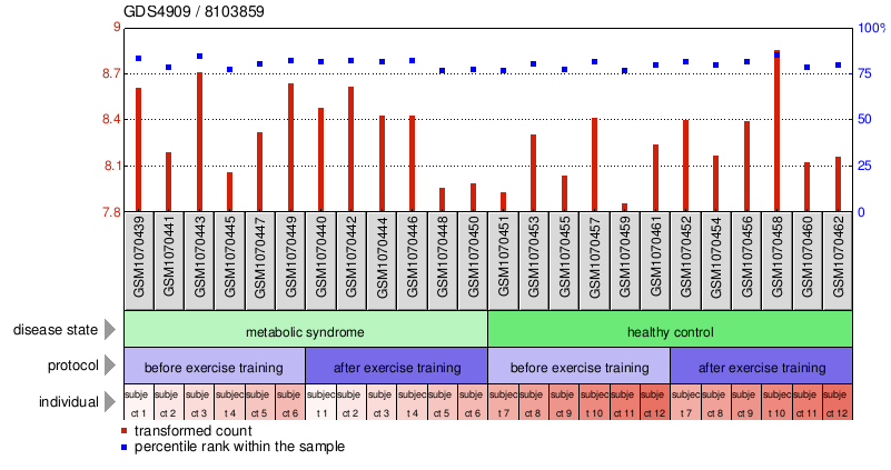 Gene Expression Profile