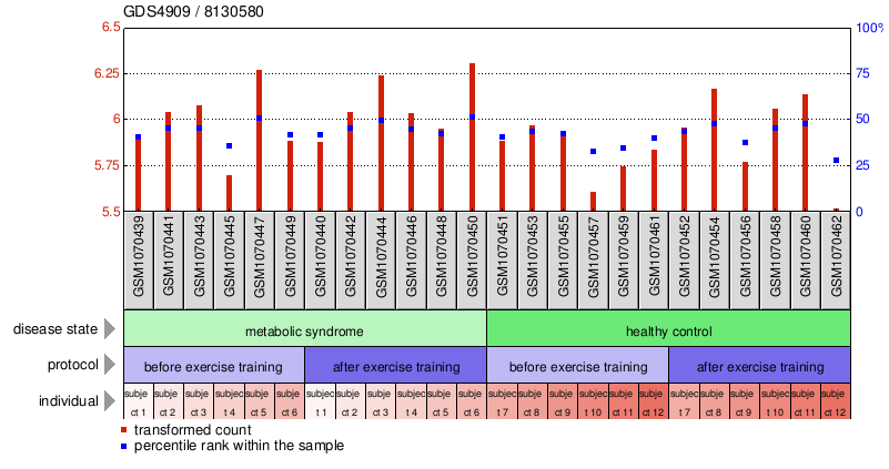 Gene Expression Profile