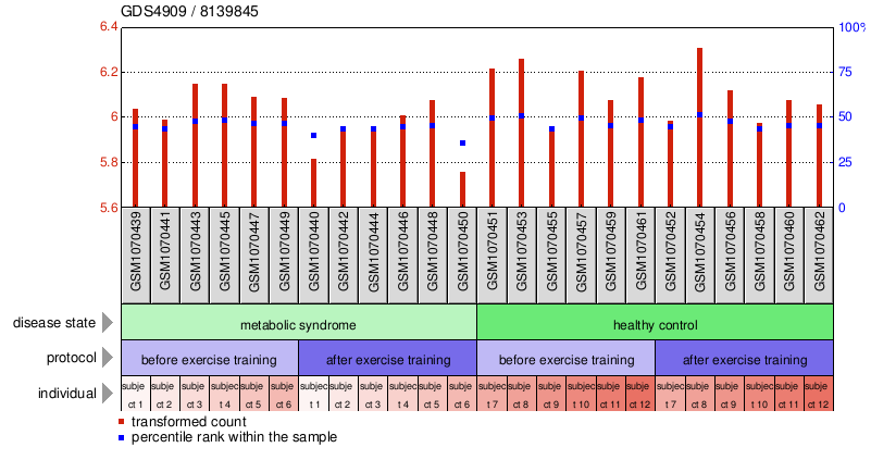 Gene Expression Profile