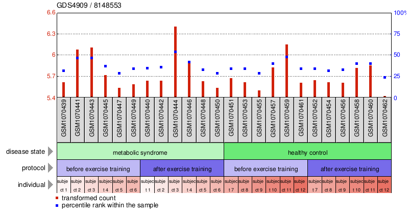 Gene Expression Profile