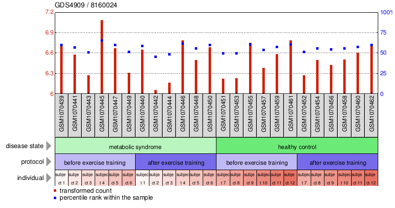 Gene Expression Profile