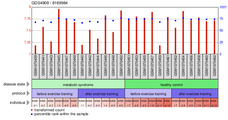 Gene Expression Profile