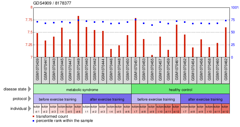 Gene Expression Profile