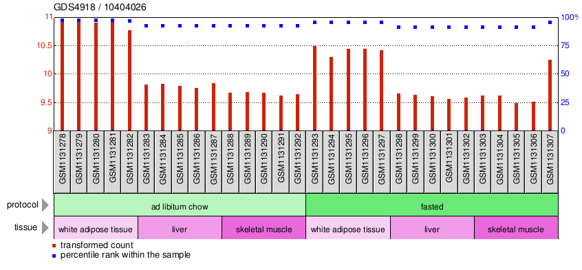 Gene Expression Profile