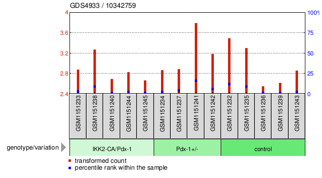 Gene Expression Profile