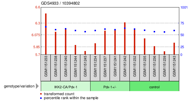 Gene Expression Profile