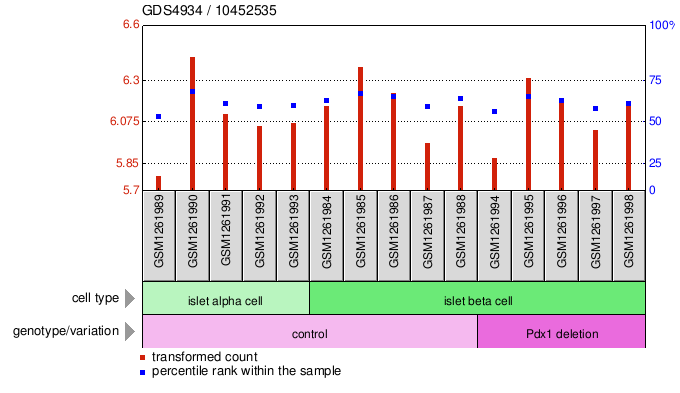 Gene Expression Profile