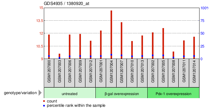 Gene Expression Profile